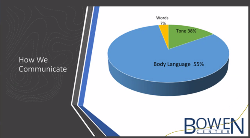 How We communicate graphic with pie chart: Body Language 55 percent, Tone 38 percent, words 7 percent